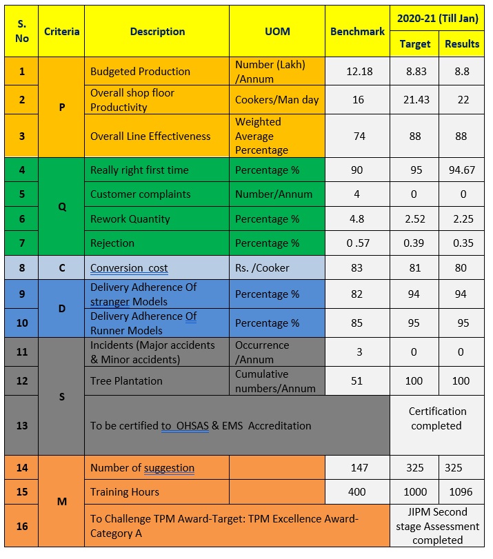 TTK Prestige Limited Roorkee Plant – Japan Institute of Plant Maintenance